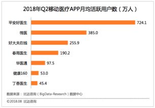 比達咨詢 移動醫療App超2000款，尋醫問診類用戶最多
