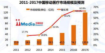 移動醫療市場方興未艾，春雨醫生如何獨領風騷？