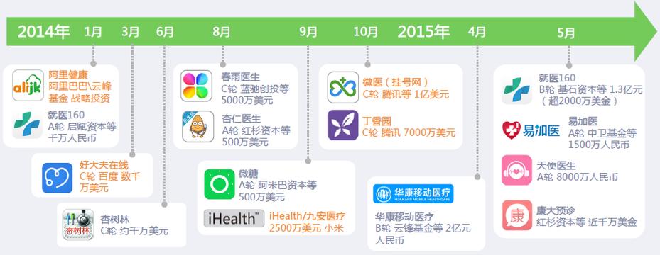 移動醫療應用行業現狀分析